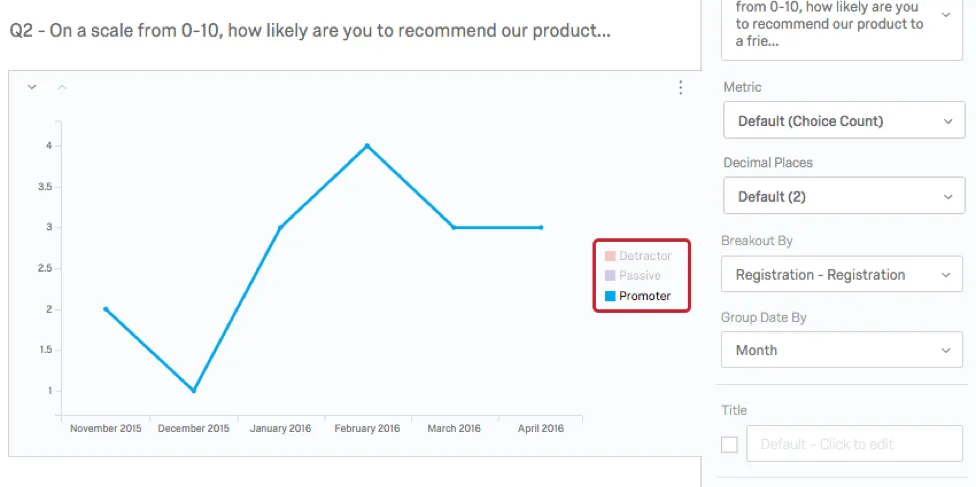 Se selecciona uno de los elementos de la leyenda y la línea se aísla en el gráfico.