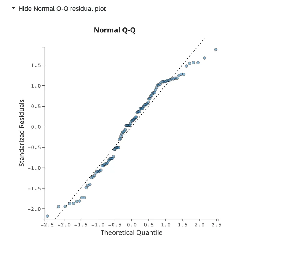 Stats iQの線形回帰で利用可能なモデル適合のQ-Q分布を表示します。