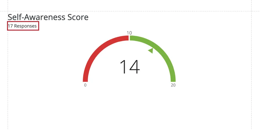 um gráfico com indicadores com contagens de respostas no canto superior esquerdo