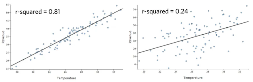 Gráficos de valores r-cuadrado altos y bajos para temperatura versus ingresos