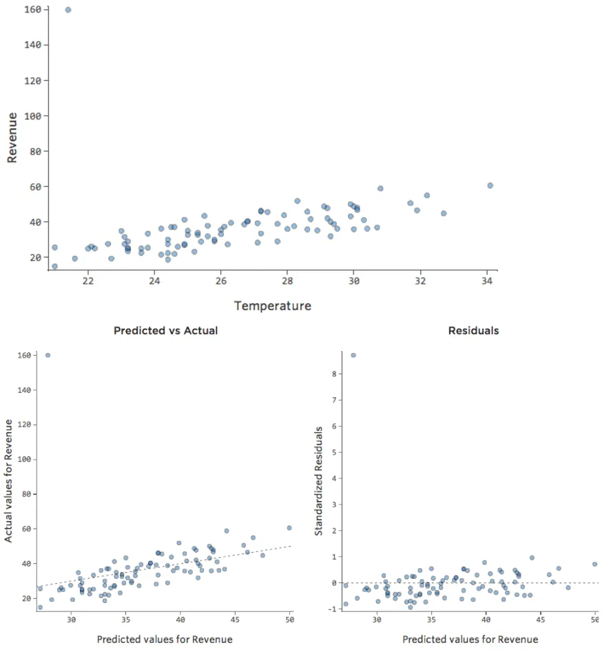 Plots of Temperature versus Revenue with one outlying Revenue point
