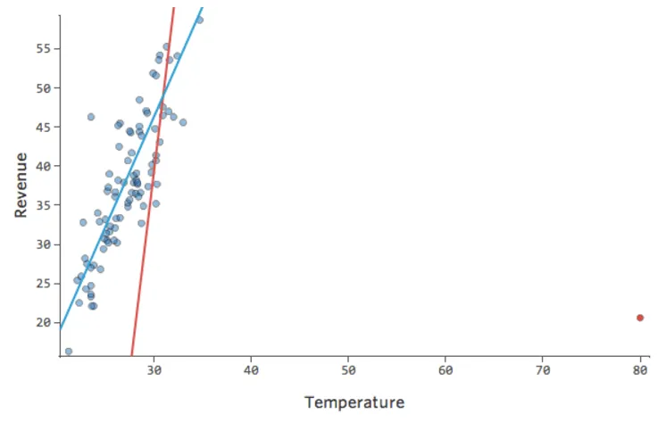 Diagrama de modelos con y sin punto de temperatura atípico