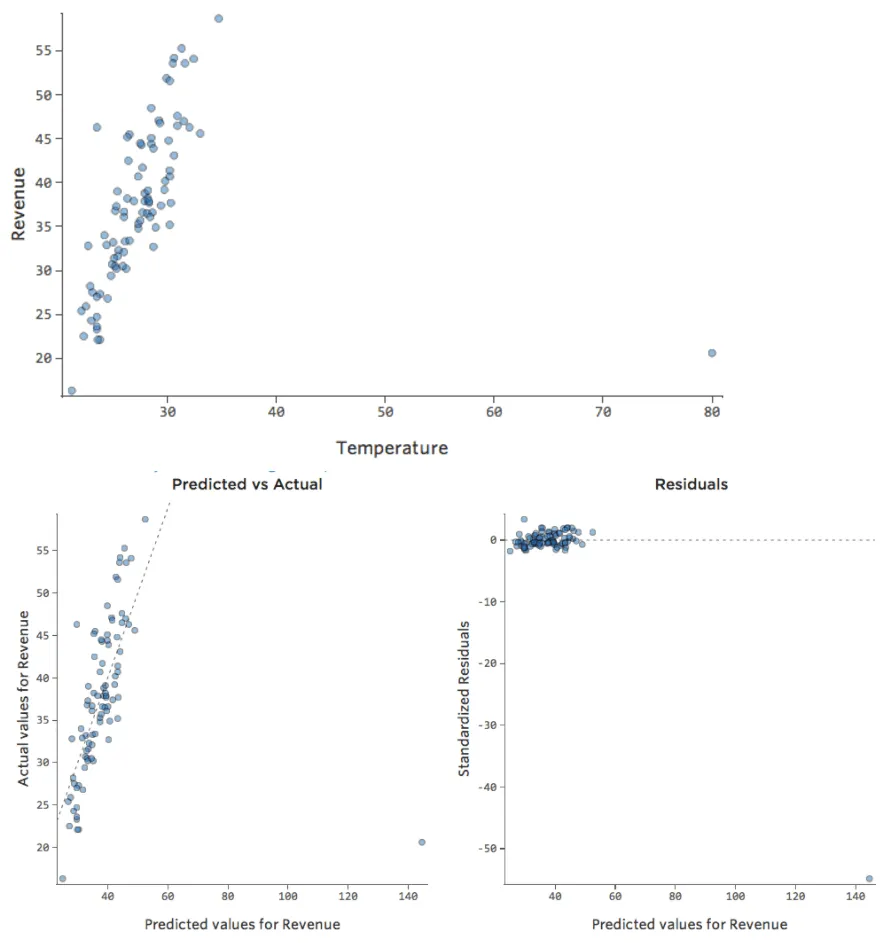 Plots of Temperature versus Revenue with one outlying Temperature point