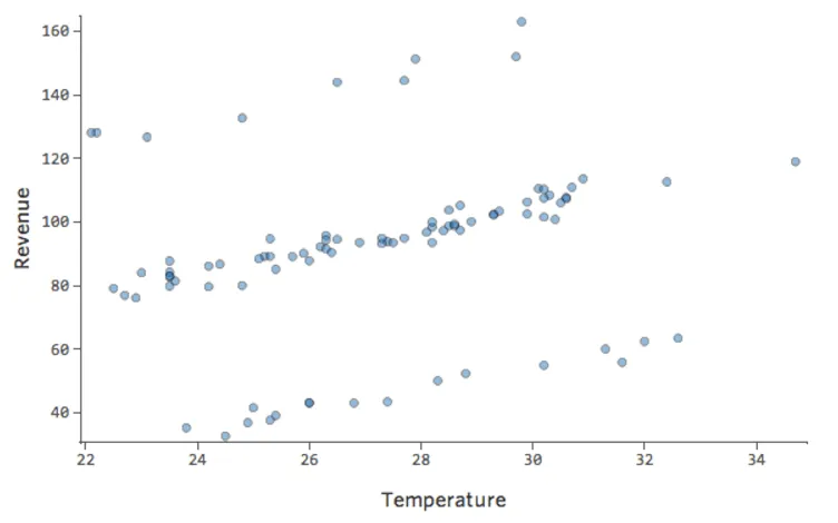 Temperatura versus receita para dados com grandes pontos de dados do eixo Y