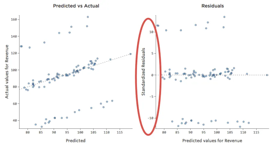 Predicted versus Actual and Residual Plots for Large Y-axis Datapoints