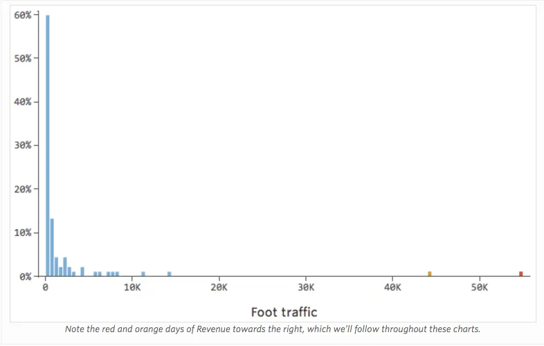 Right-skewed Foot Traffic histogram