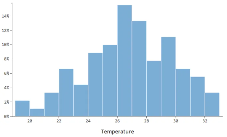 Symmetrical Temperature histogram