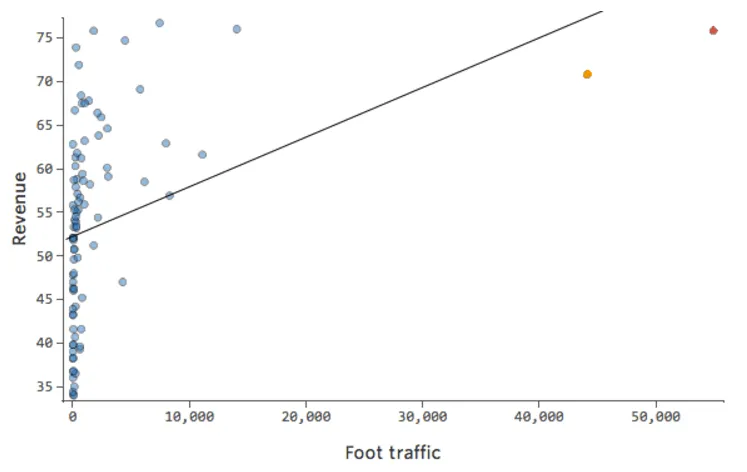 Plot of Foot Traffic versus Revenue