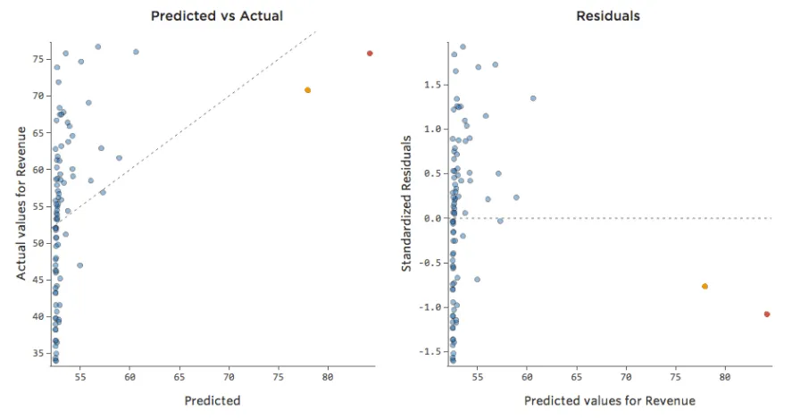 Predicted versus Actual and Residual Plots for Foot Traffic model