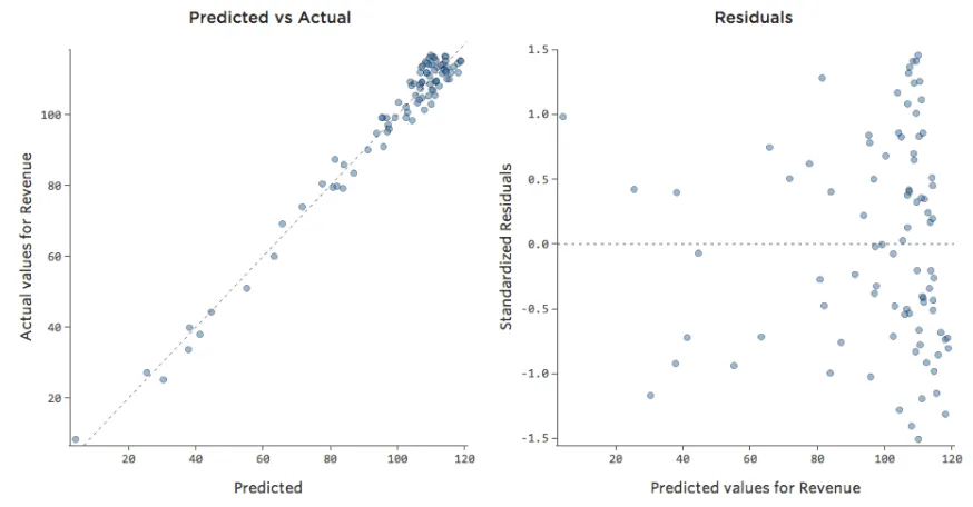 Acceptable Predicted versus Actual plot with an unbalanced X-axis