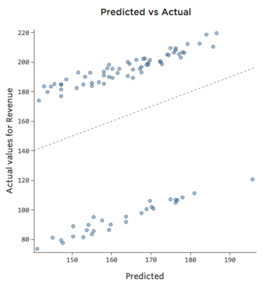 Plot of data missing a variable