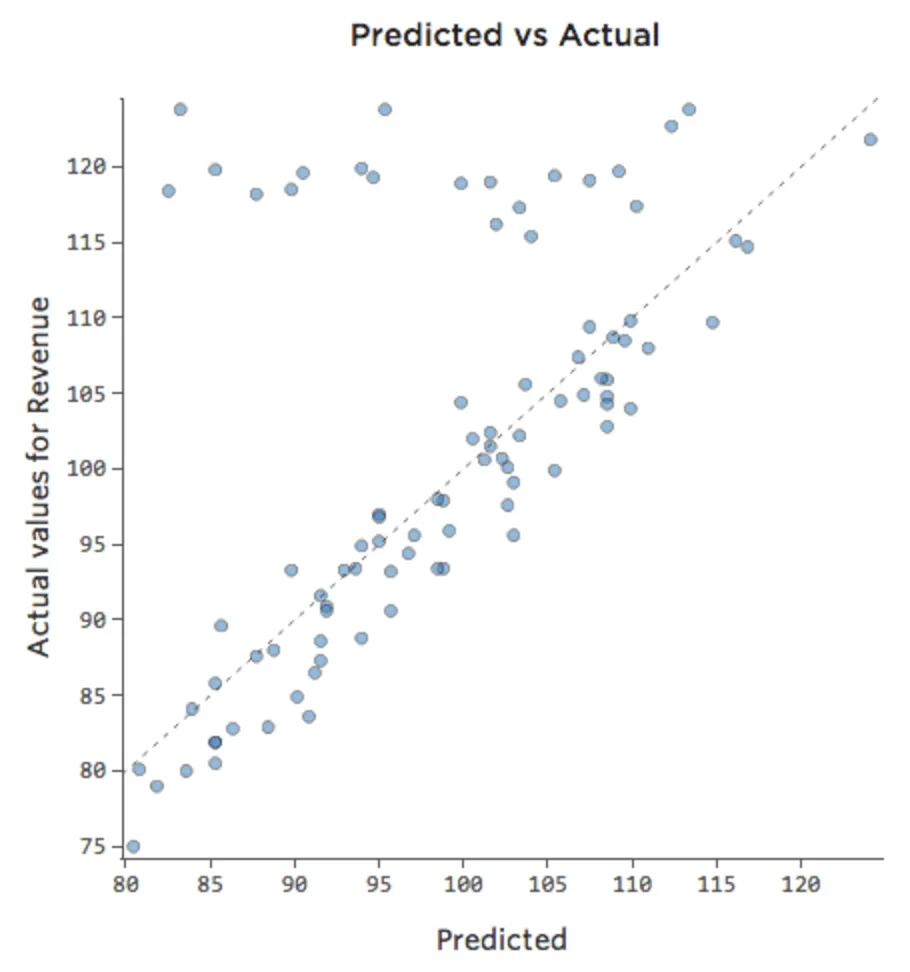 Plot of two-variable model without interaction