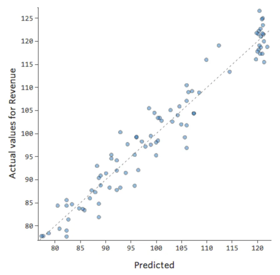 Plot of two-variable model with interaction added