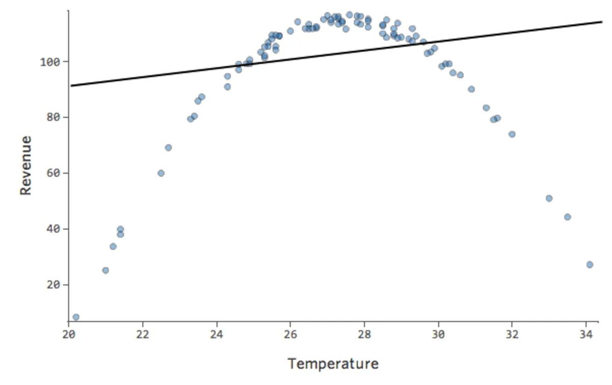 Plot of Nonlinear data with linear model