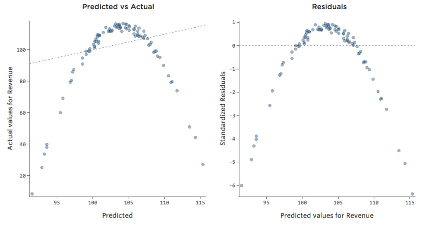 Diagnostic plots with linear model