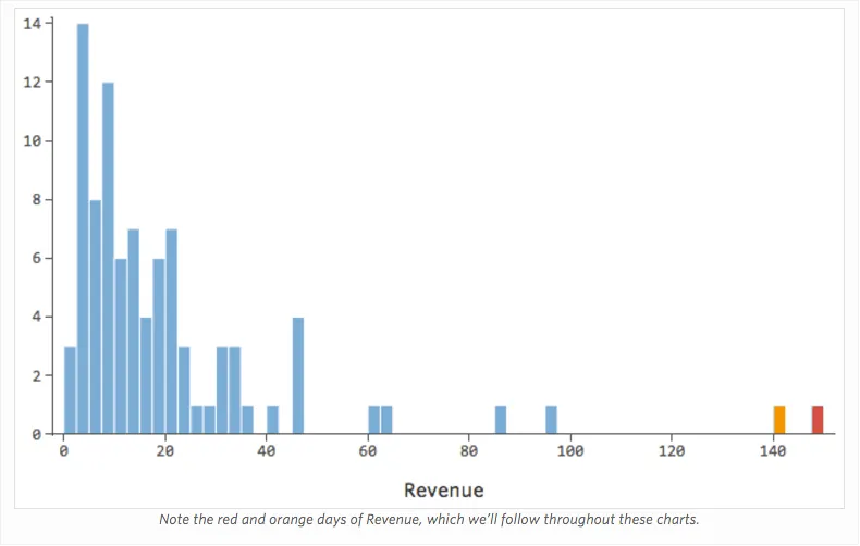 Histogramme du chiffre d’affaires asymétrique pour l’exemple du stand de limonade