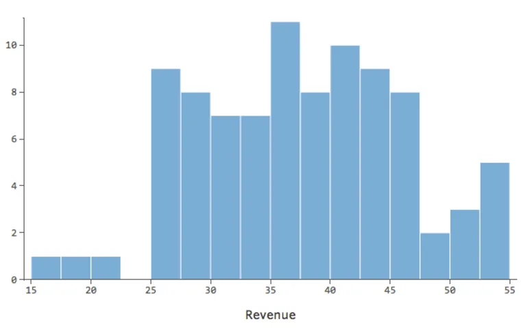 Symmetrical histogram of Revenue for Lemonade Stand Example