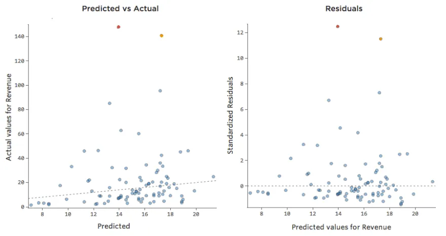 Predicted versus actual and Residual plots for Lemonade Example