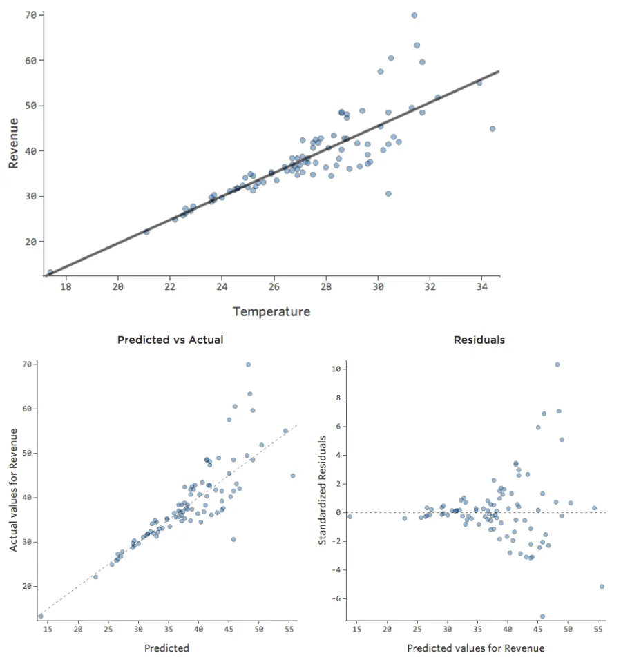 Heteroscedasticity in plots for Lemonade example