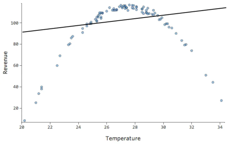 Temperatura rispetto a Ricavo, in cui i dati appaiono parabolici