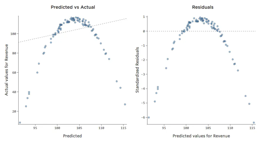 Nonlinear plots for Predicted versus Actual and Residuals