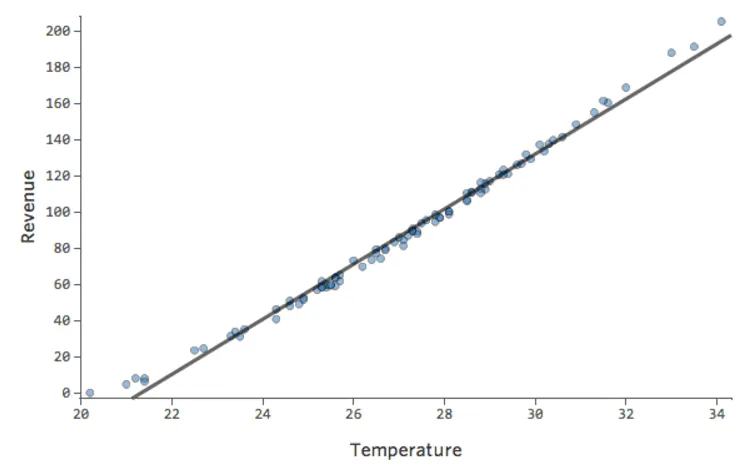 Tracé non linéaire acceptable mais sous-optimal