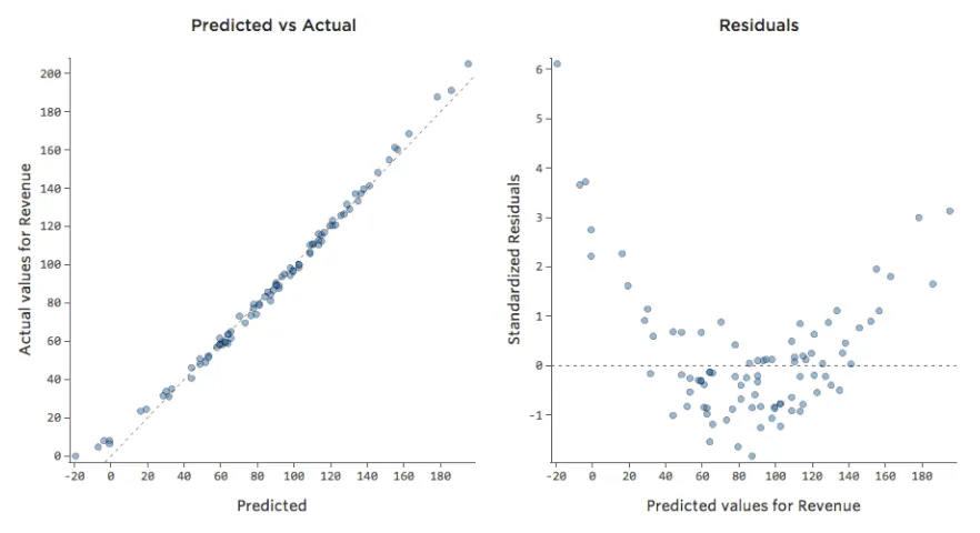 Prognostiziert vs. Ist sieht in Ordnung aus, aber Residuen sind nicht linear