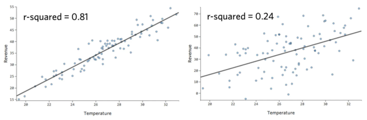 Gráfico de previsões de modelo precisas versus imprecisas