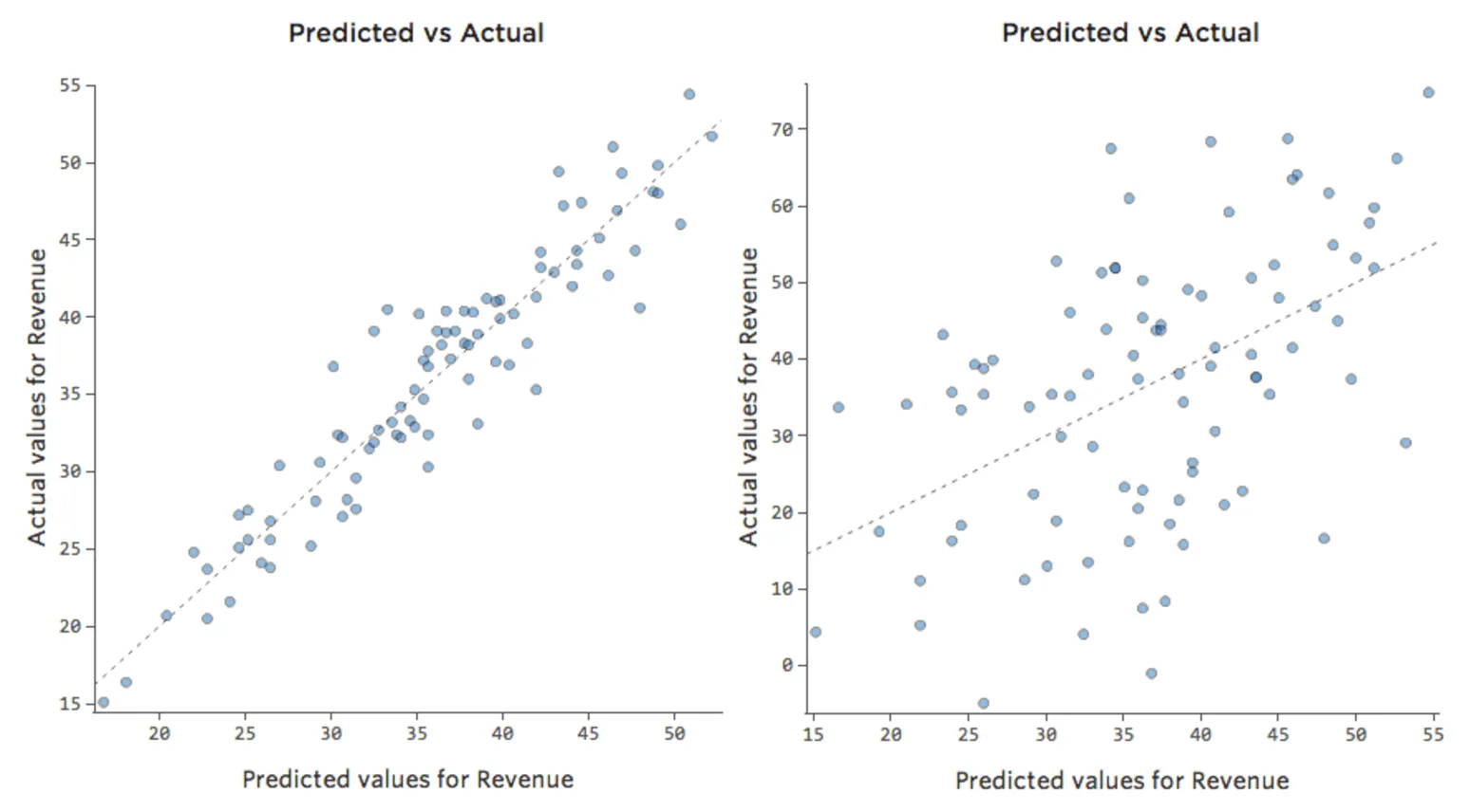 Graphs of Predicted versus Actual Values for accurate and inaccurate models