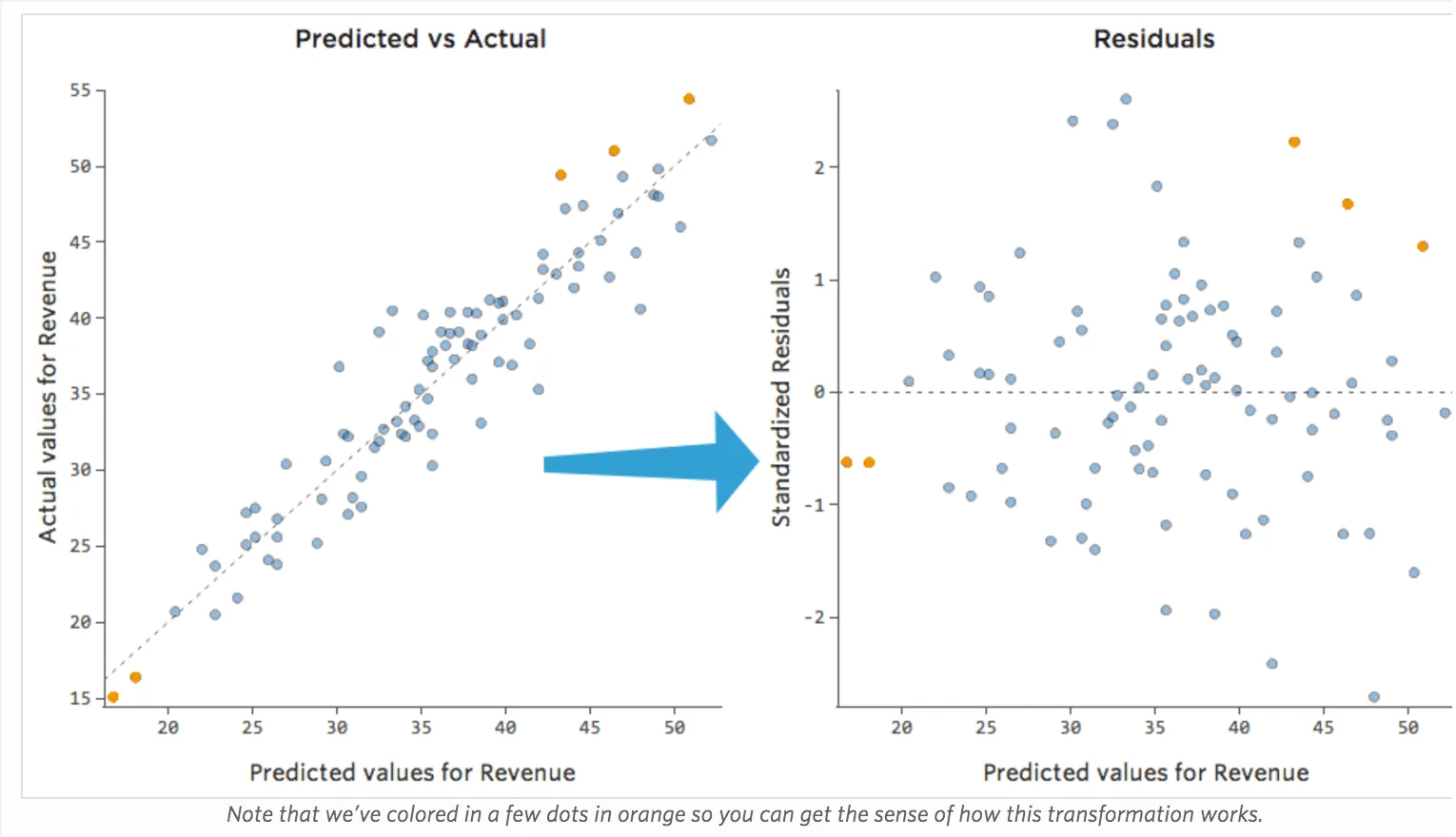Gráfico de valores previstos vs. valores reales y gráfico de valores residuales estandarizados