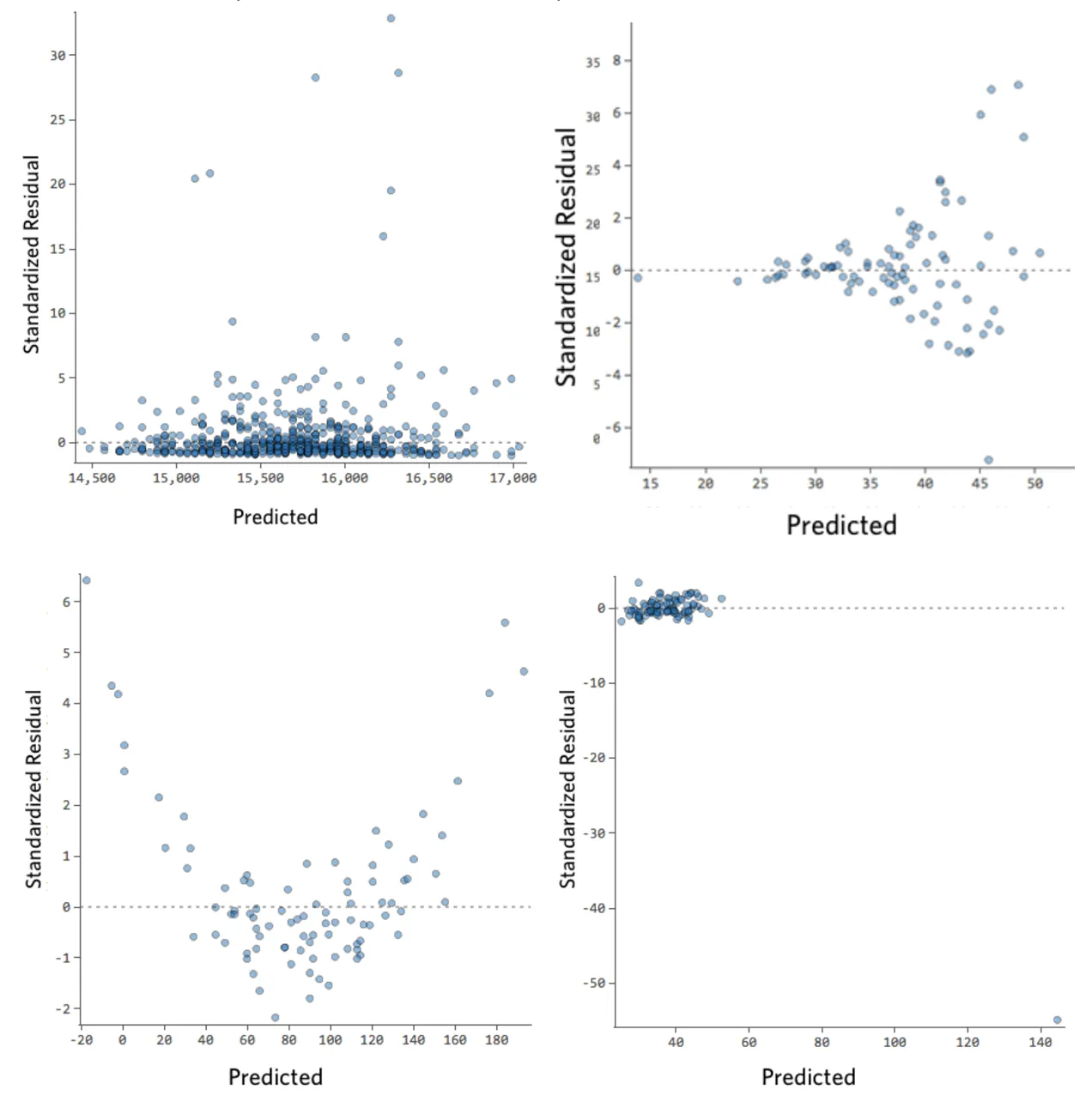 Examples of undesirable Standardized Residual Plots