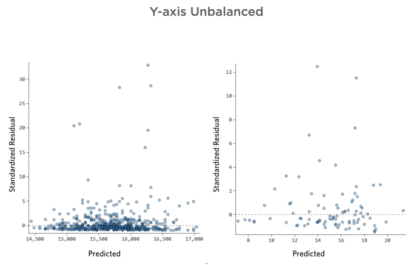 Residual Plot with unbalanced Y-axis