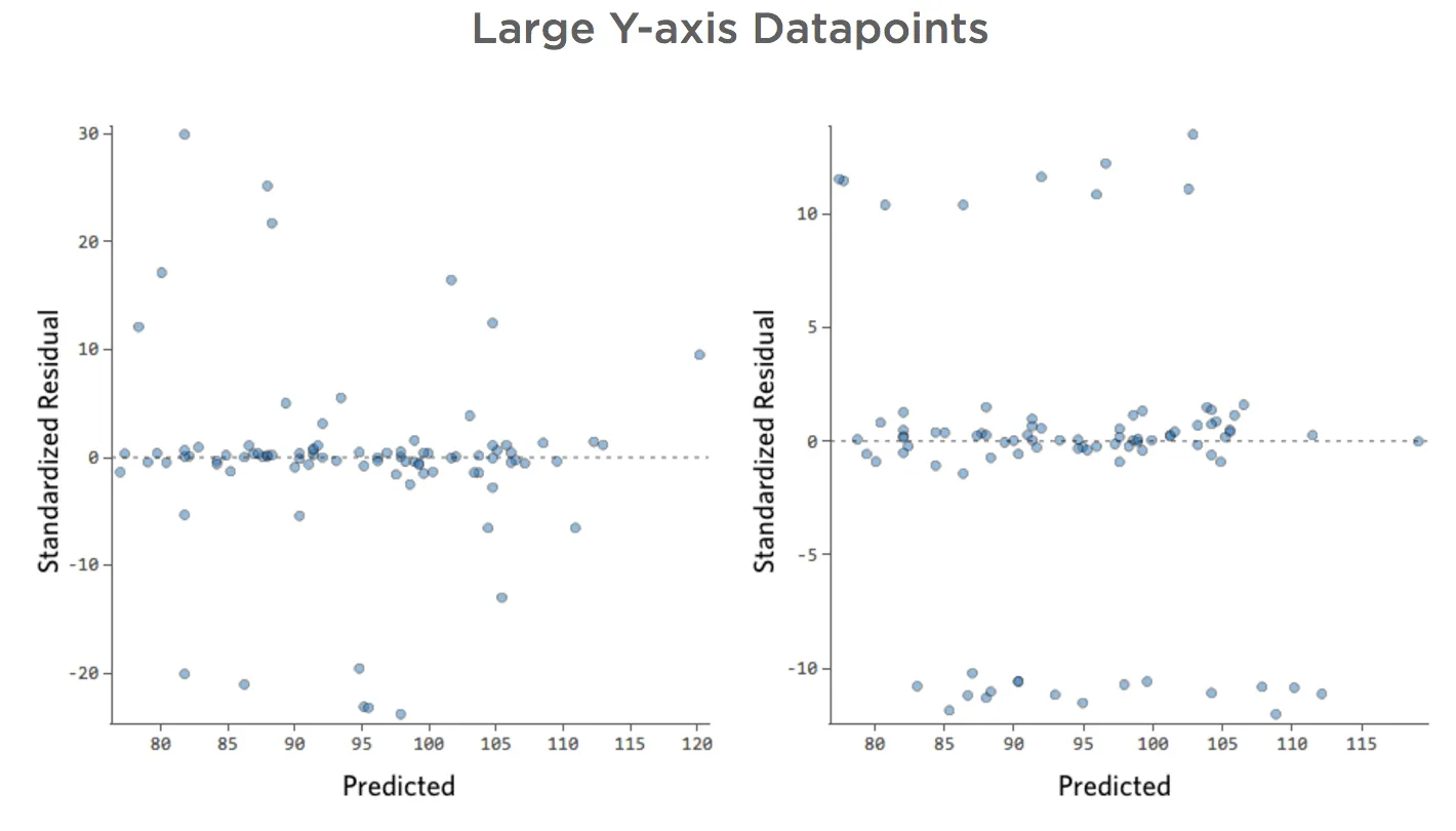 Tracciati residui con datapoint dellasse delle y grandi