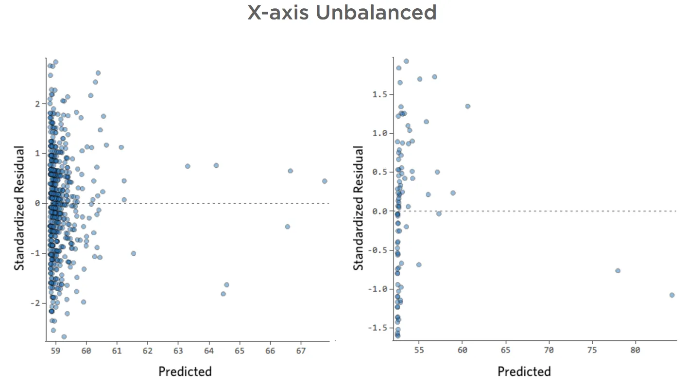 Diagramas residuales para datos en los que el eje X está desequilibrado