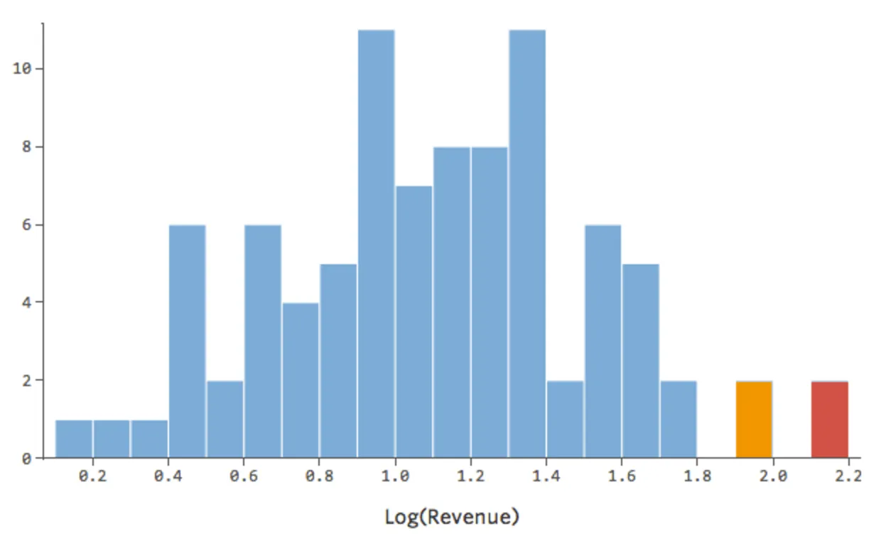 Histogram of the Log of Revenue