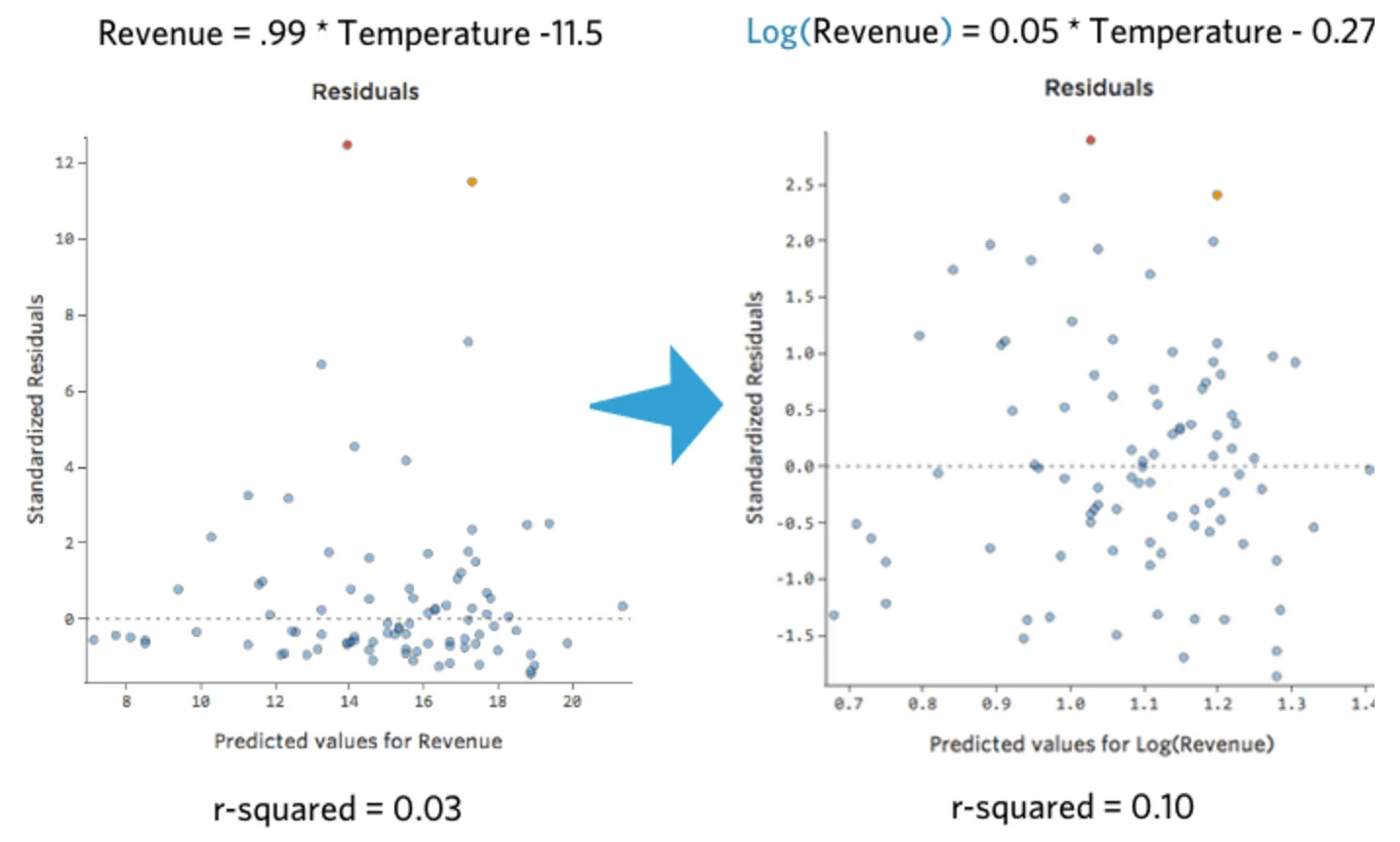 Residual plots of Untransformed and Transformed data