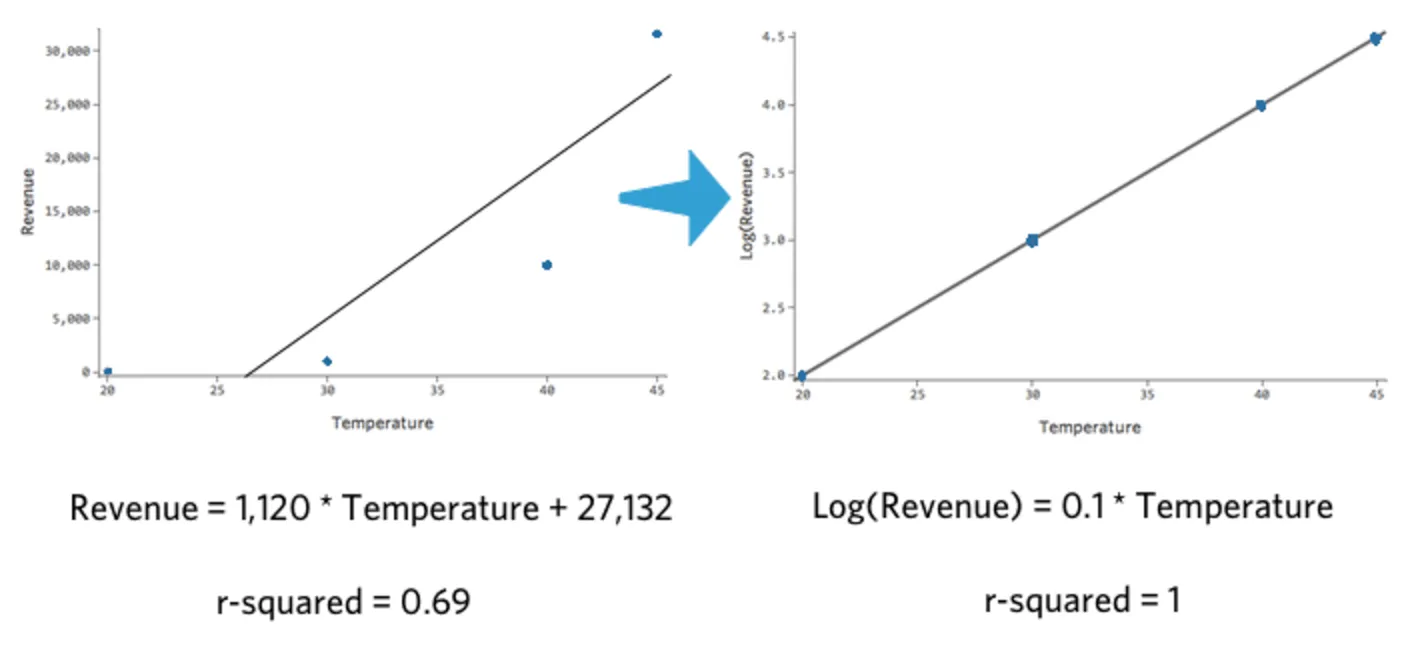 Plot of transformed model fits better