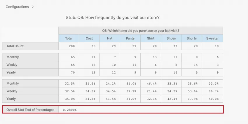 image of a p value calculation in a crosstab