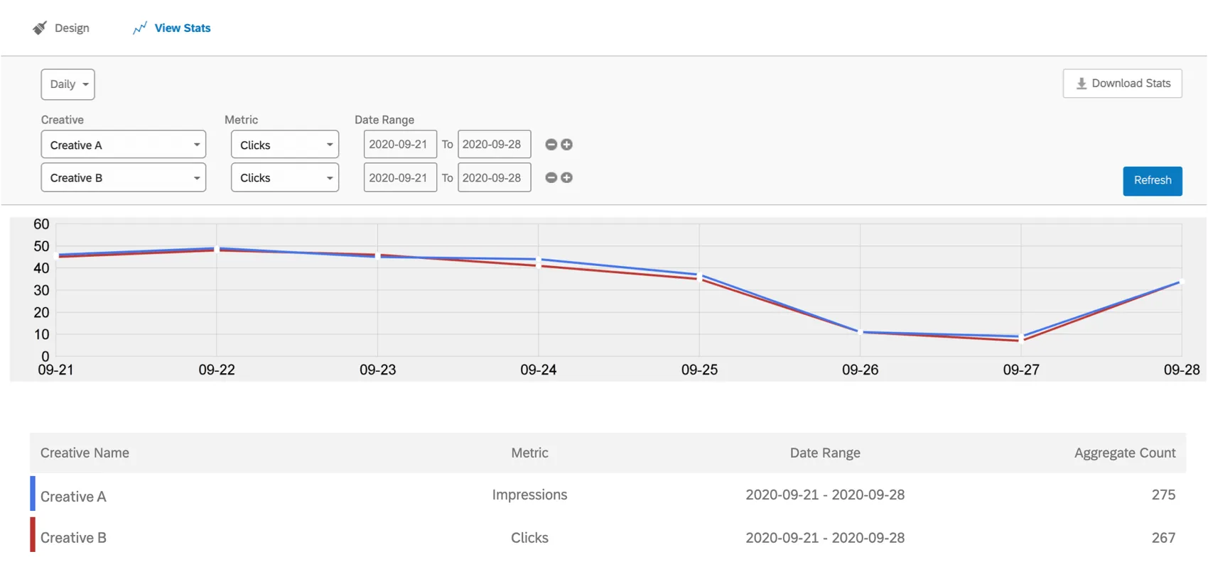 Statistics page of a creative comparing the performance of the two creatives we made. Line chart shows performance over time