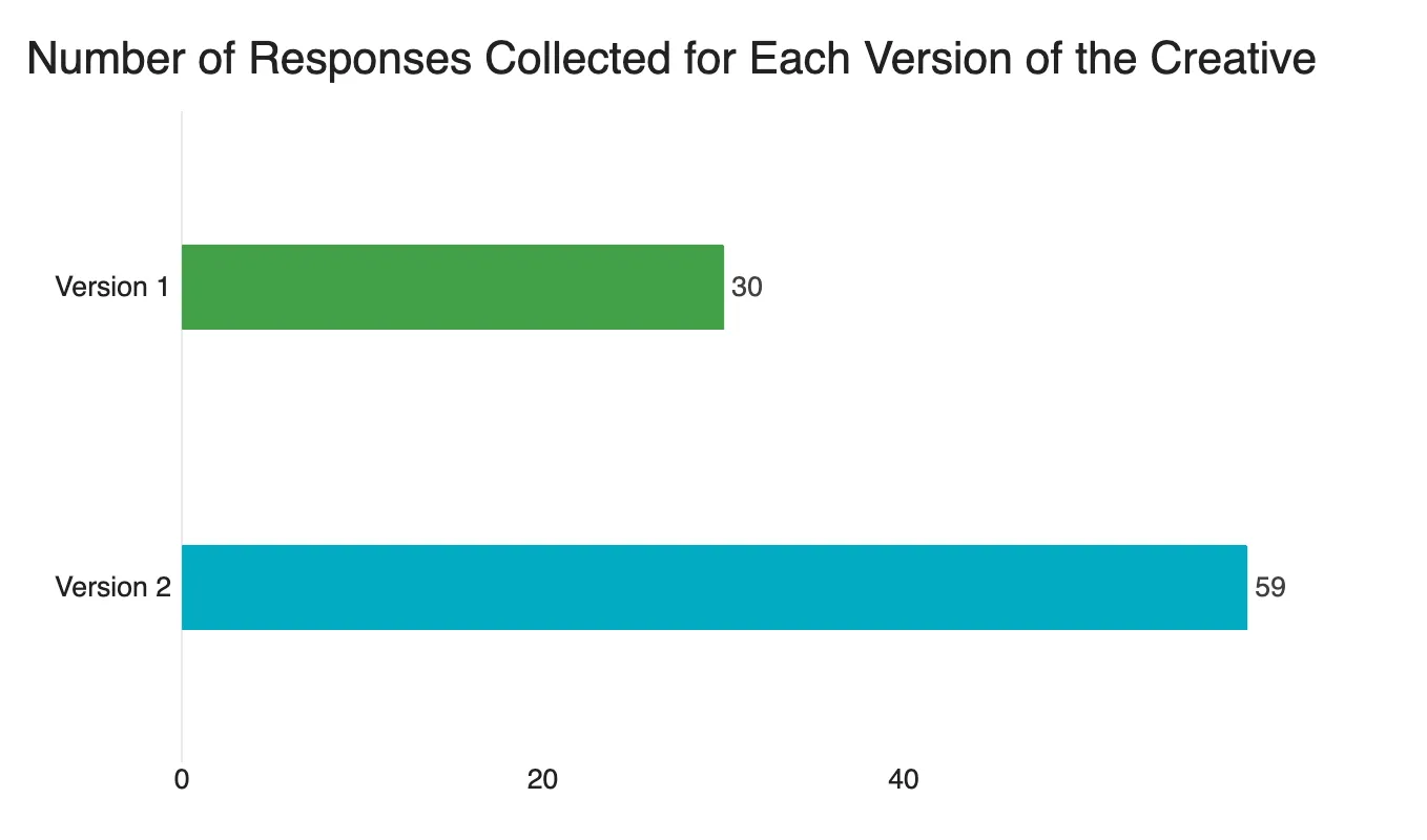 Bar chart, each bar representing a different creative