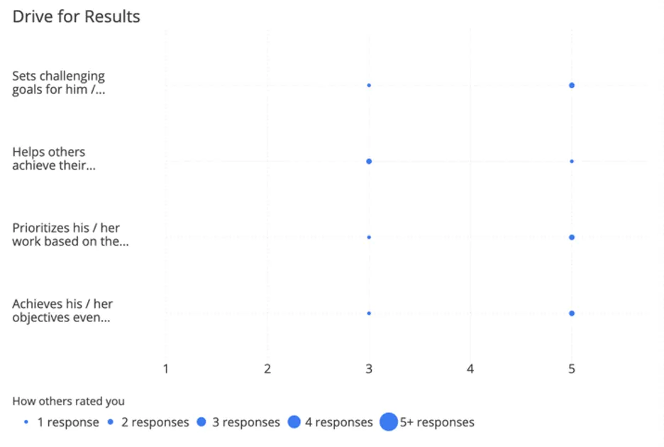 Left, items listed. Along horizontal axis, dots listed a long range in varying size