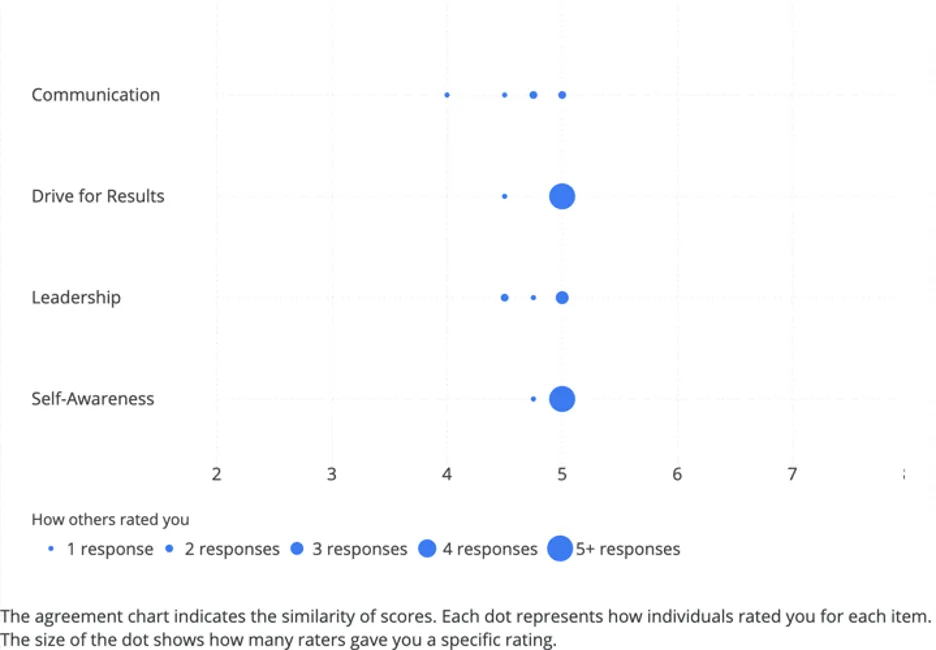 Left, items listed. Along horizontal axis, dots listed a long range in varying size
