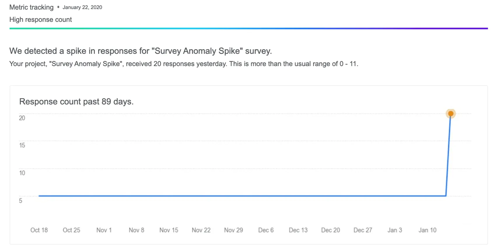Une image montrant une telle notification, accompagnée dun graphique surlignant lanomalie