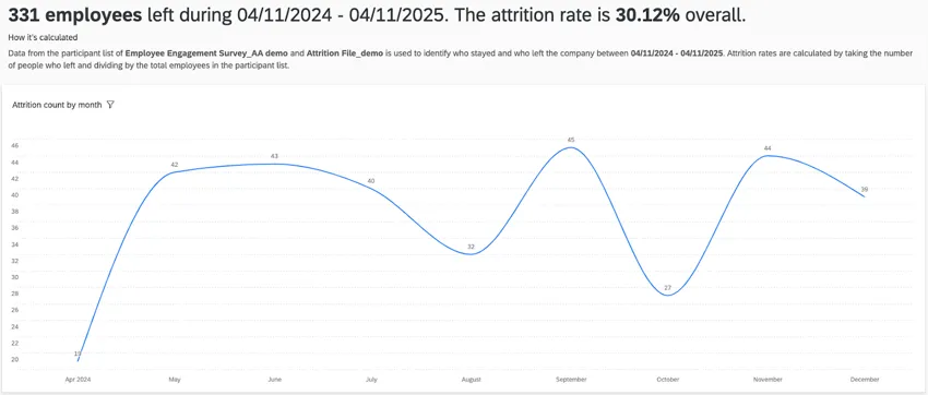 le widget "attrition insights" (aperçu de lattrition)