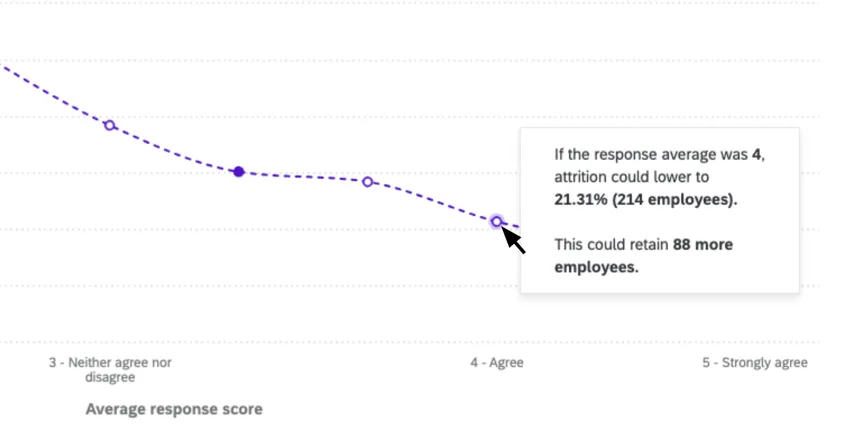 clicking a dotted line to see the estimated impact on attrition rates