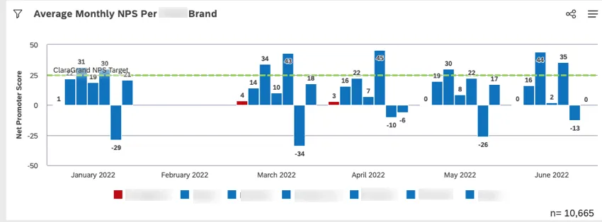 You can add a target, average, or threshold reference line to call attention to important metrics and give additional context to the analysis.