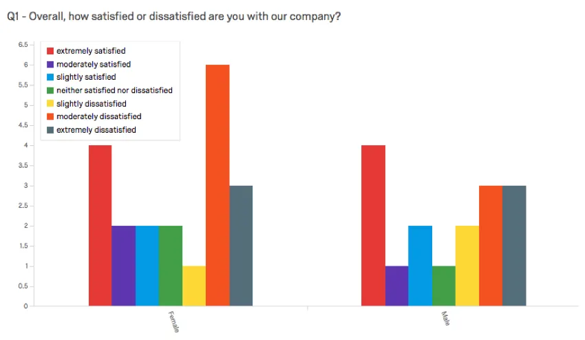 Diagramme à barres visualisant le niveau de satisfaction des entreprises en fonction du sexe de la personne interrogée