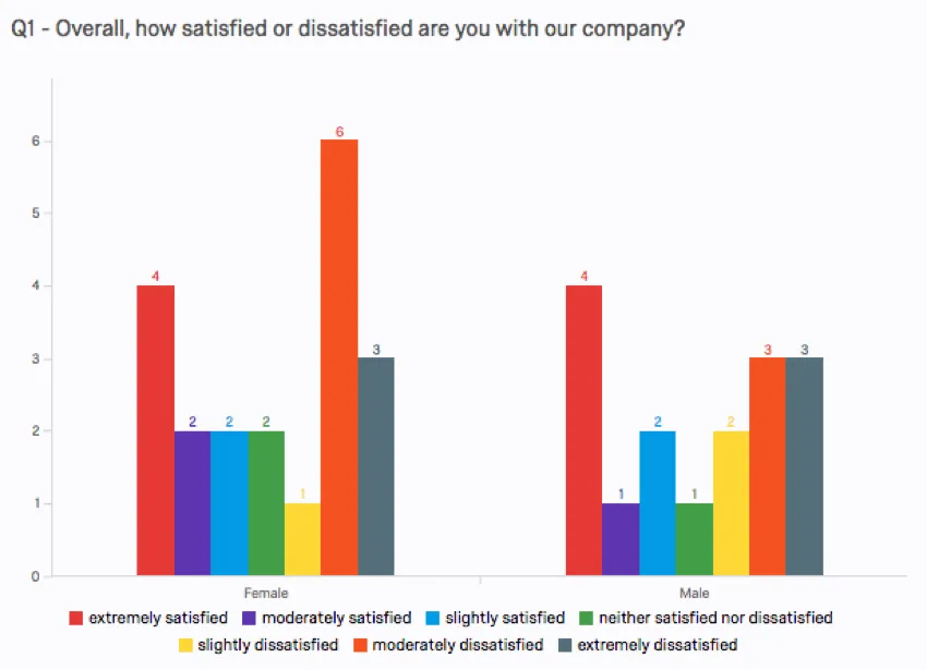 Bar chart with numbers over each bar