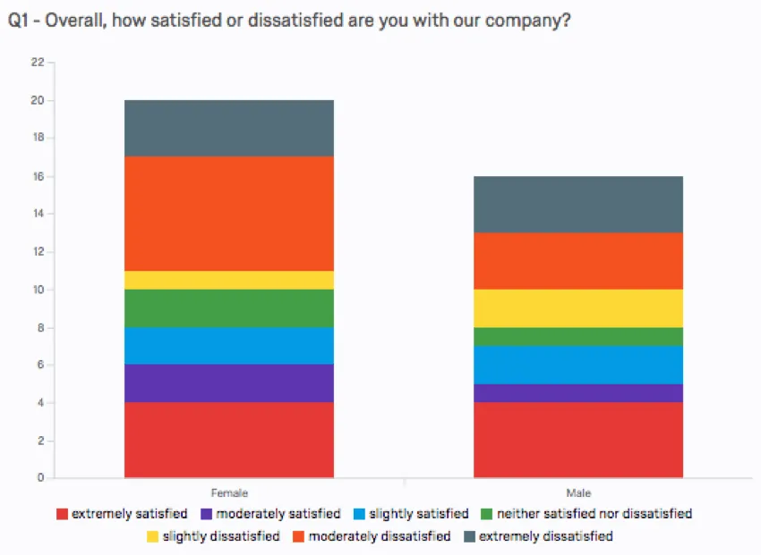 Singular bar with each option stacked on top of the other as a strip of color
