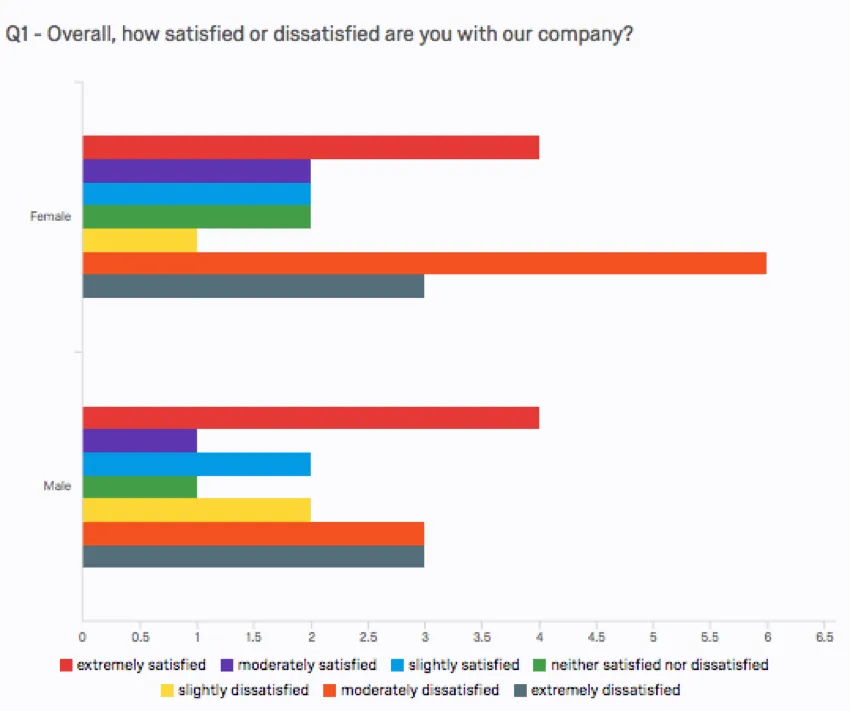 Bar chart arranged horizontally